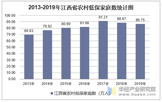 2013-2019年江西省农村低保家庭数统计图