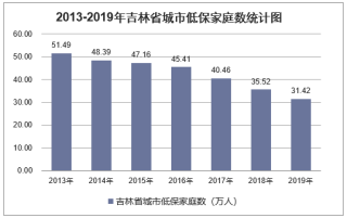 2019年吉林省城乡低保标准及低保家庭数量统计分析「图」