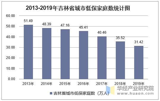 2013-2019年吉林省城市低保家庭数统计图