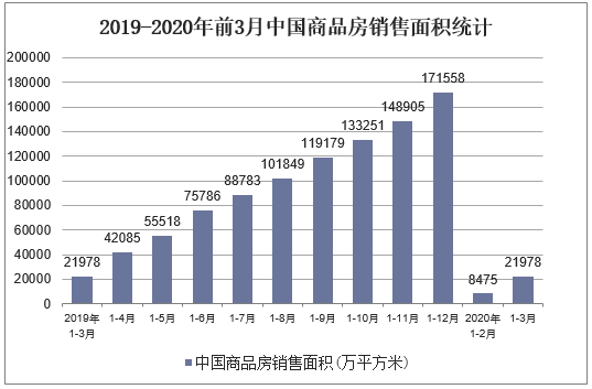 2019-2020年前3月中国商品房销售面积统计