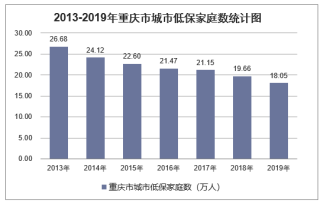 2019年重庆市城乡低保标准及低保家庭数量统计分析「图」