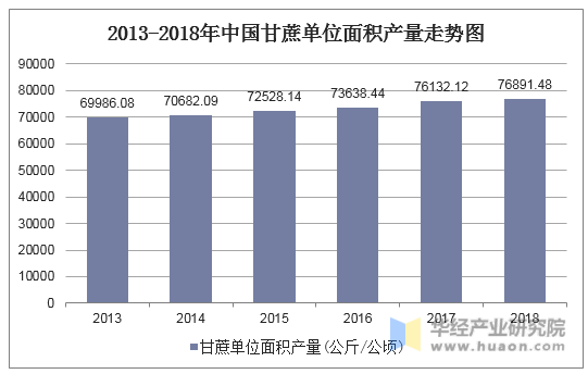 2013-2018年中国甘蔗单位面积产量走势图
