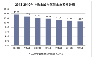 2019年上海市城乡低保标准及低保家庭数量统计分析「图」