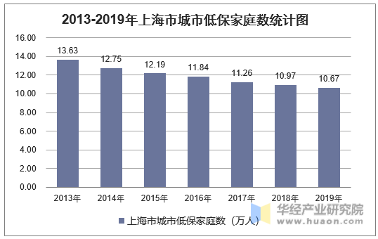 2013-2019年上海市城市低保家庭数统计图