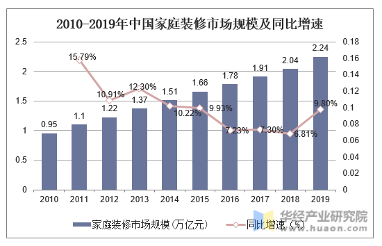 2010-2019年中国家庭装修市场规模及同比增速