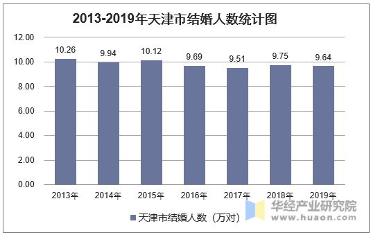 2013-2019年天津市结婚人数统计图