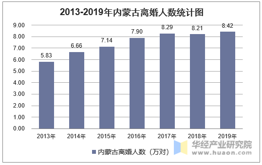 2013-2019年内蒙古离婚人数统计图