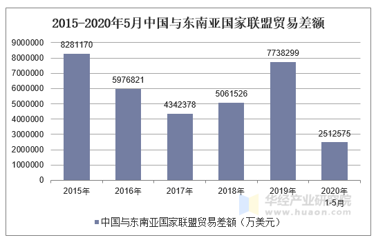 2015-2020年5月中国与东南亚国家联盟贸易差额