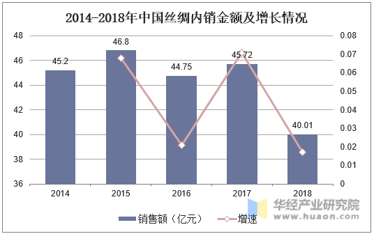 2014-2018年中国丝绸内销金额及增长情况