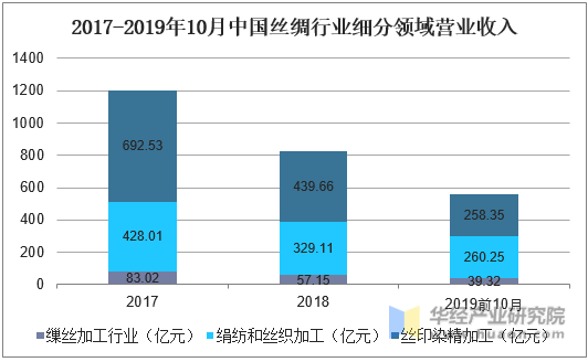 2017-2019年10月中国丝绸行业细分领域营业收入