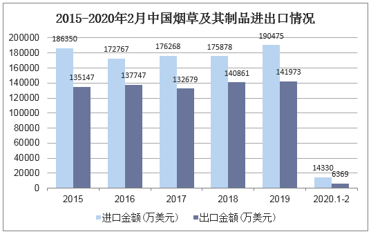 2015-2020年2月中国烟草及其制品进出口情况