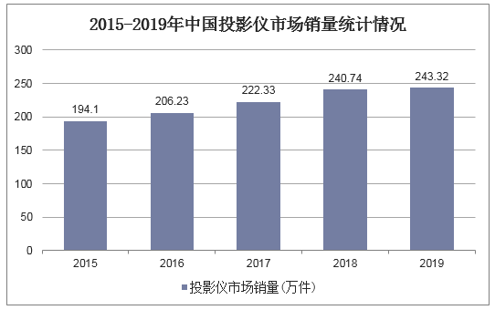 2015-2019年中国投影仪市场销量统计情况