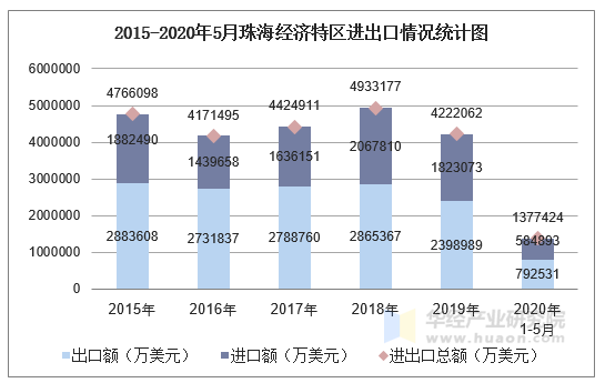 2020年1-5月珠海经济特区进出口金额及进出口差额统计分析_贸易数据
