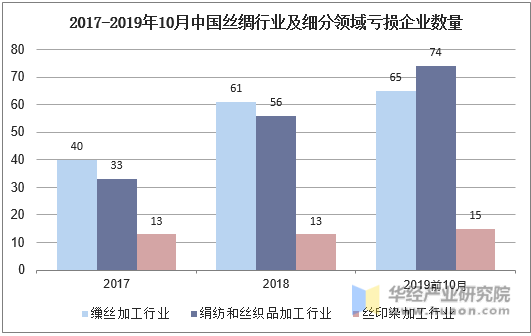2017-2019年10月中国丝绸行业及细分领域亏损企业数量