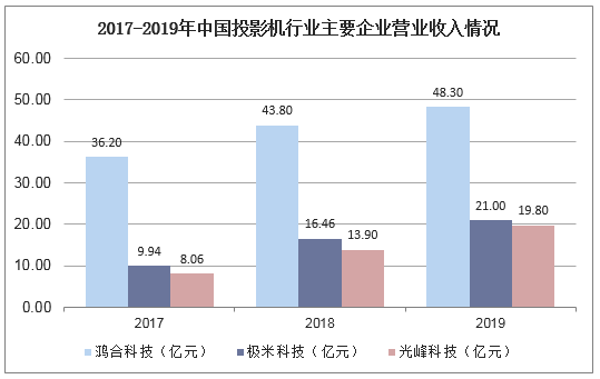 2017-2019年中国投影机行业主要企业营业收入情况