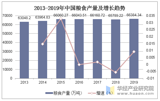 2013-2019年中国粮食产量及增长趋势