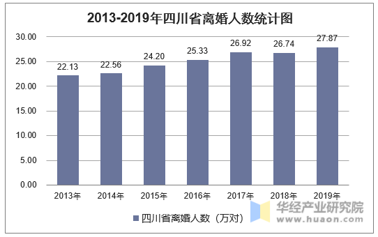 2013-2019年四川省离婚人数统计图