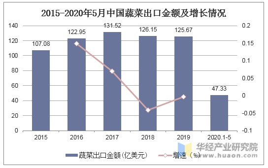 2015-2020年5月中国蔬菜出口金额及增长情况