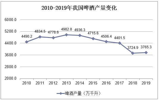 2010-2019年我国啤酒产量变化