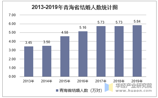 2013-2019年青海省结婚人数统计图