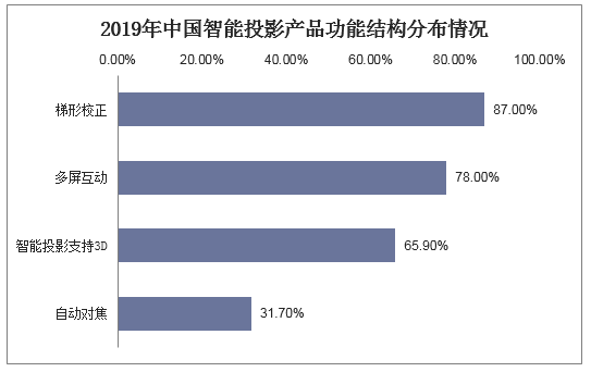 2019年中国智能投影产品功能结构分布情况