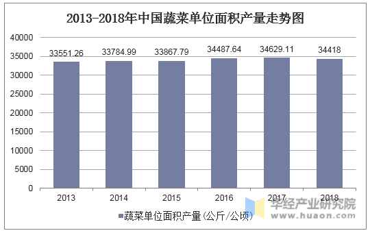 2013-2018年中国蔬菜单位面积产量走势图