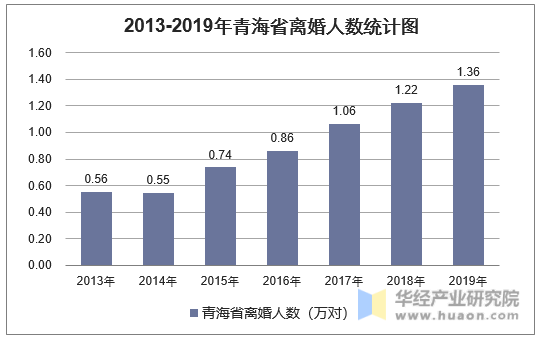2013-2019年青海省离婚人数统计图