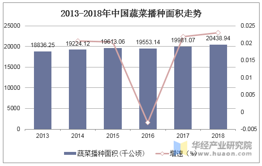 2013-2018年中国蔬菜播种面积走势