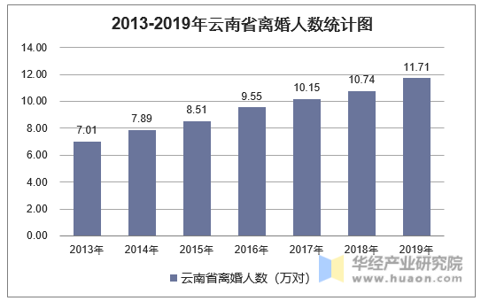 2013-2019年云南省离婚人数统计图