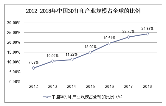 2012-2018年中国3D打印产业规模占全球的比例