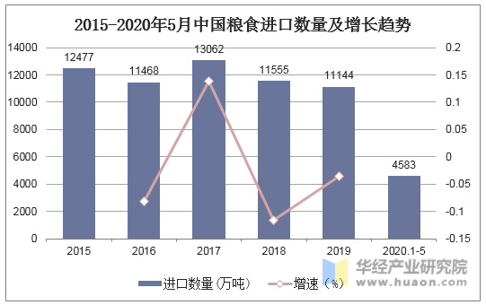 2015-2020年5月中国粮食进口数量及增长趋势