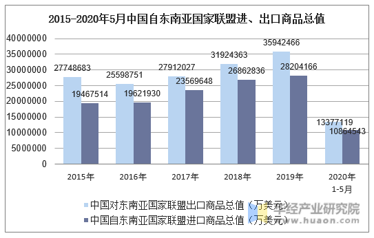 2015-2020年5月中国自东南亚国家联盟进、出口商品总值
