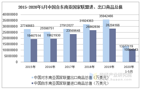 2015-2020年5月中国自东南亚国家联盟进、出口商品总值 2015-2020年5月中国自东南亚国家联盟进、出口商品总值