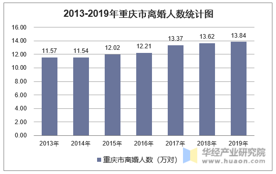 2013-2019年重庆市离婚人数统计图