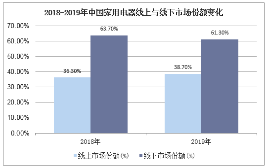2018-2019年中国家用电器线上与线下市场份额变化