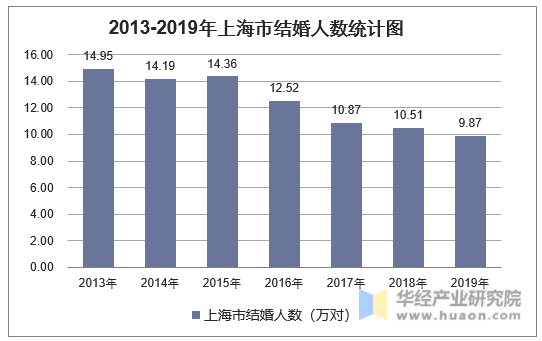 2013-2019年上海市结婚人数统计图