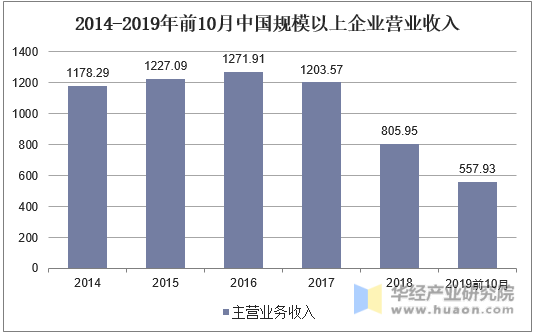 2014-2019年前10月中国规模以上企业营业收入