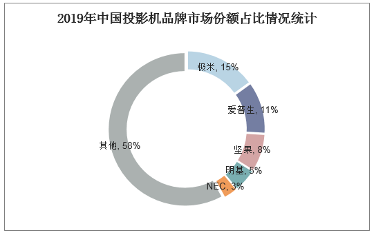 2019年中国投影机品牌市场份额占比情况统计