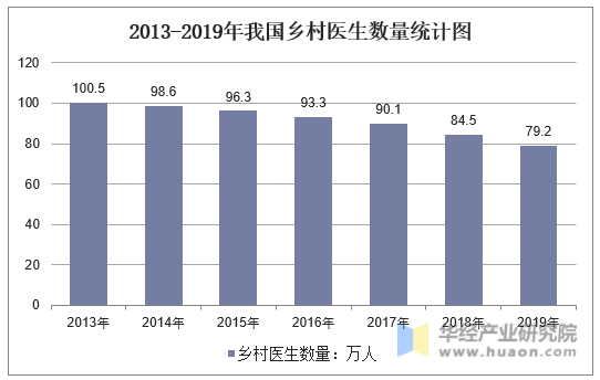 2013-2019年我国乡村医生数量统计图
