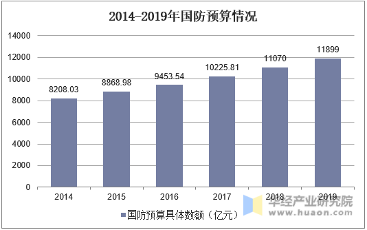 2014-2019国防预算情况