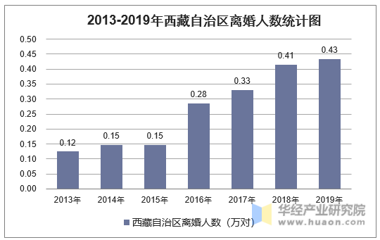 2013-2019年西藏自治区离婚人数统计图