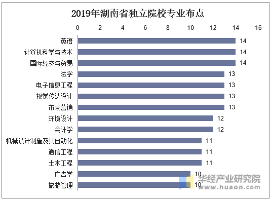 2019年湖南省独立院校专业布点（10个以上布点）