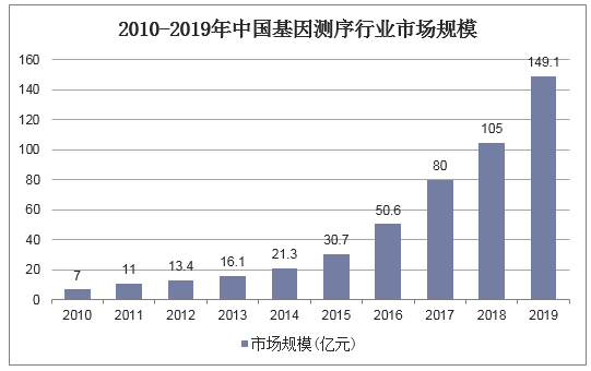 2010-2019年中国基因测序行业市场规模