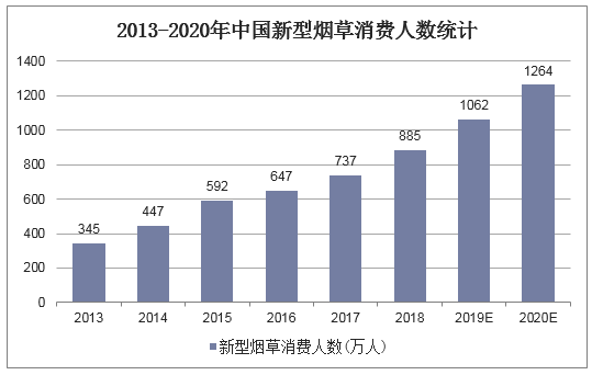 2013-2020年中国新型烟草消费人数统计