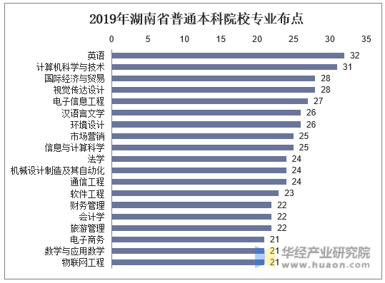 2019年湖南省普通本科院校专业布点（20个以上布点）