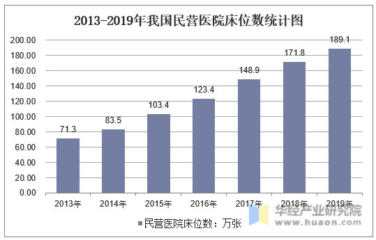 2013-2019年我国民营医院床位数统计图
