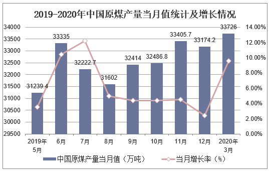 2019-2020年中国原煤产量当月值统计及增长情况