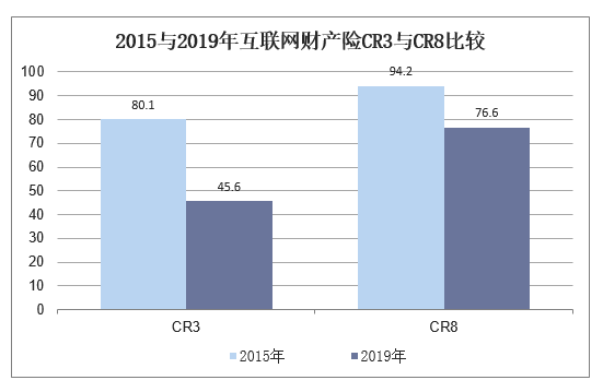 2015与2019年互联网财产险CR3与CR8比较