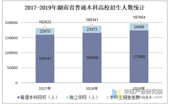 2017-2019年湖南省普通本科高校招生人数统计