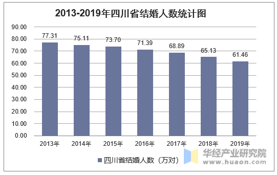 2013-2019年四川省结婚人数统计图